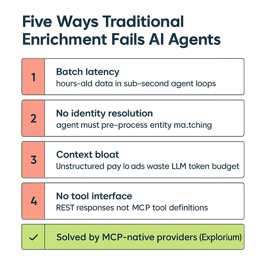 Five failure modes of traditional enrichment for AI agents