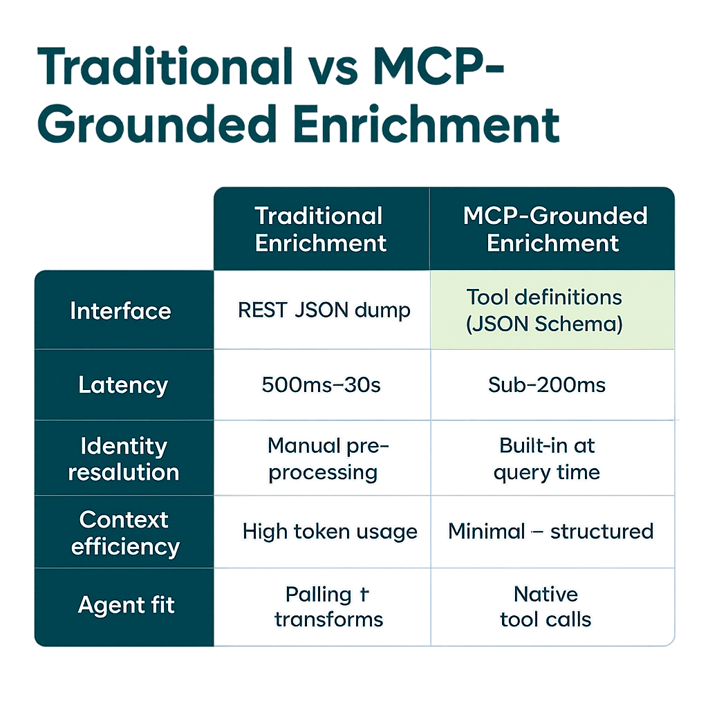MCP-grounded vs traditional enrichment comparison table