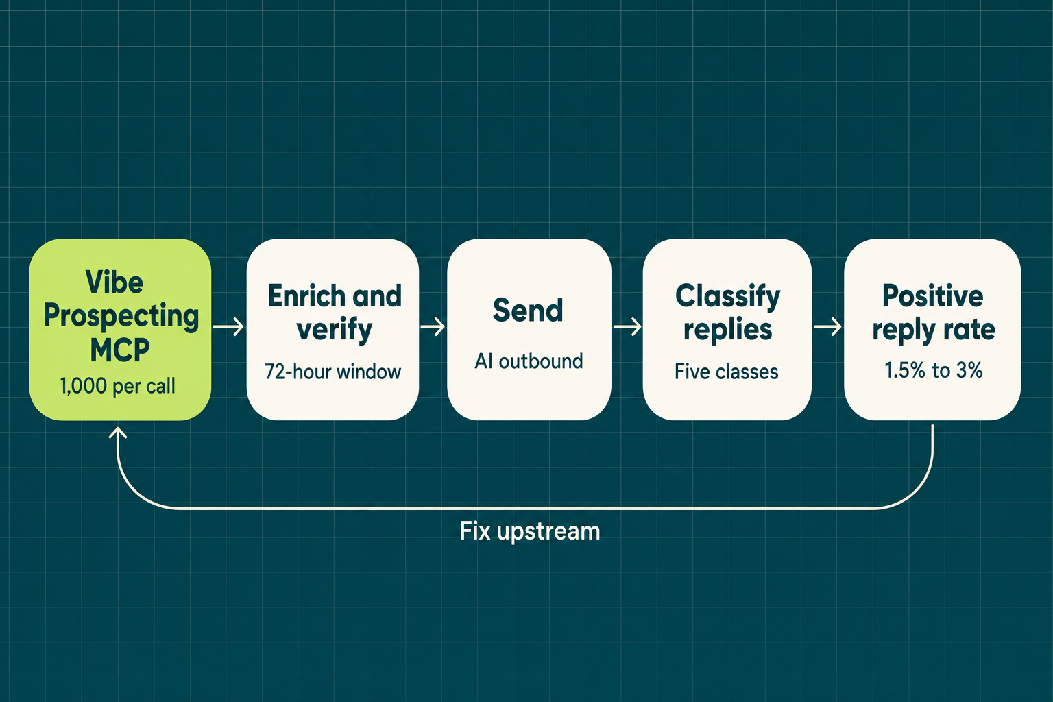 Vibe Prospecting MCP feeding signal and contact data into an AI outbound reply quality audit loop