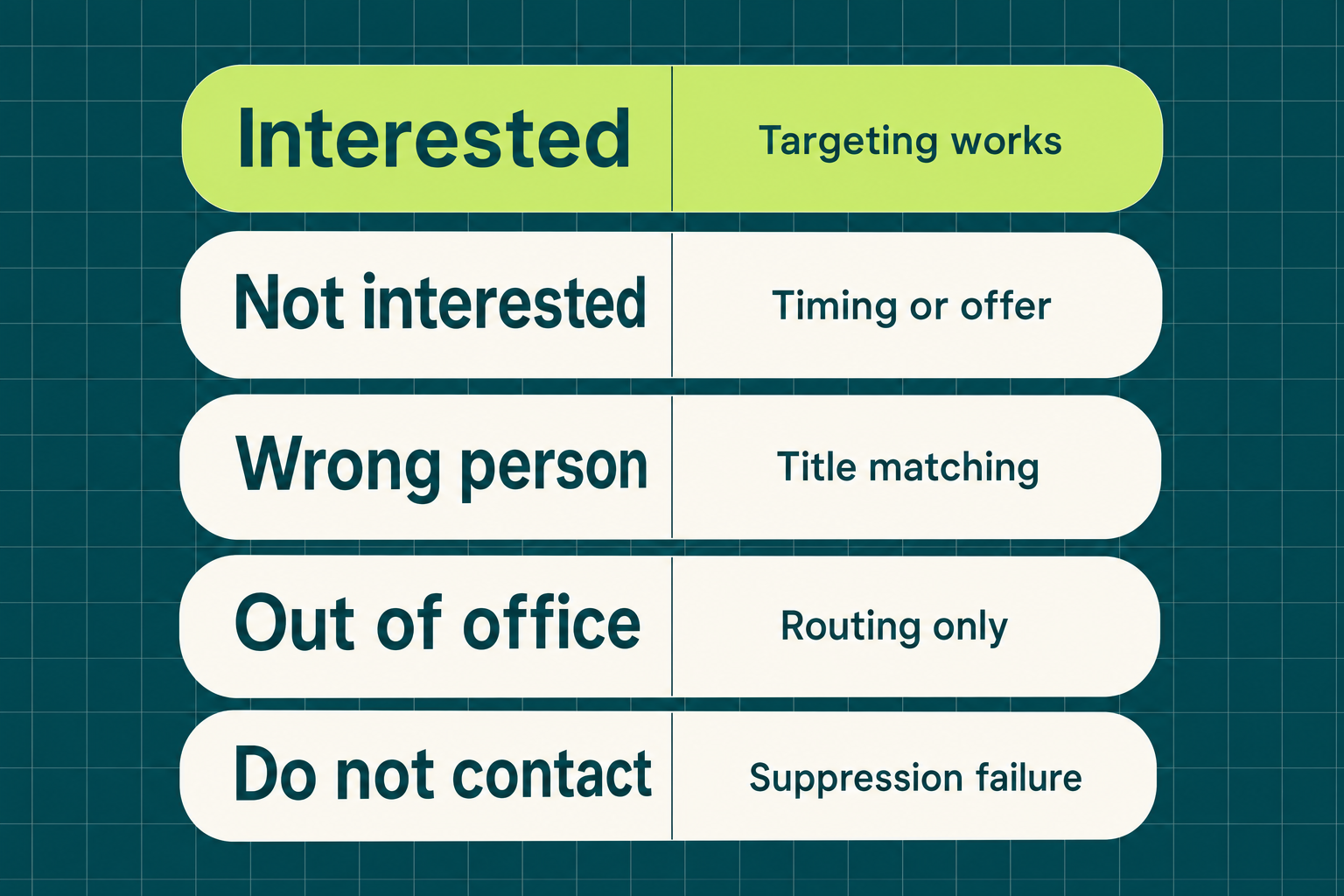 Five-class AI outbound reply taxonomy: interested, not interested, wrong person, out of office, and do not contact