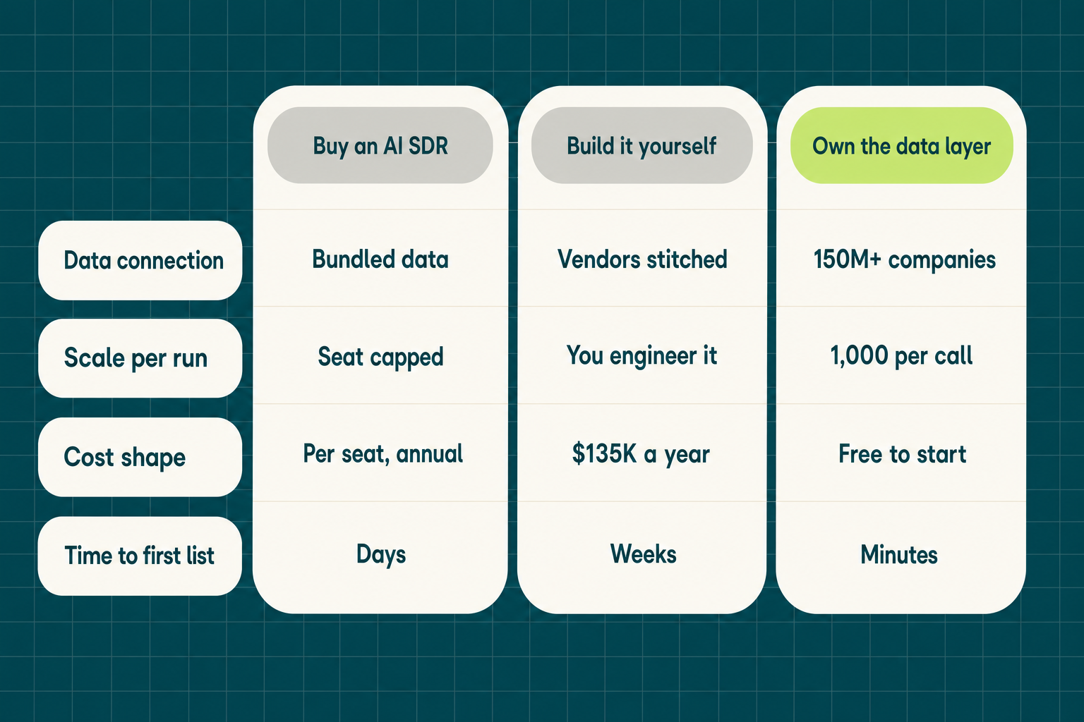 Decision matrix comparing buying an AI SDR, building an in-house agent, and owning the account selection data layer with Vibe Prospecting