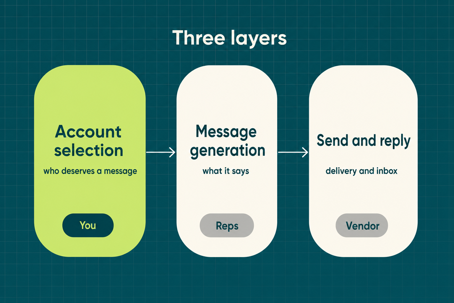 Three layers of an AI SDR stack: account selection and enrichment, message generation, and send and reply, with recommended ownership for each