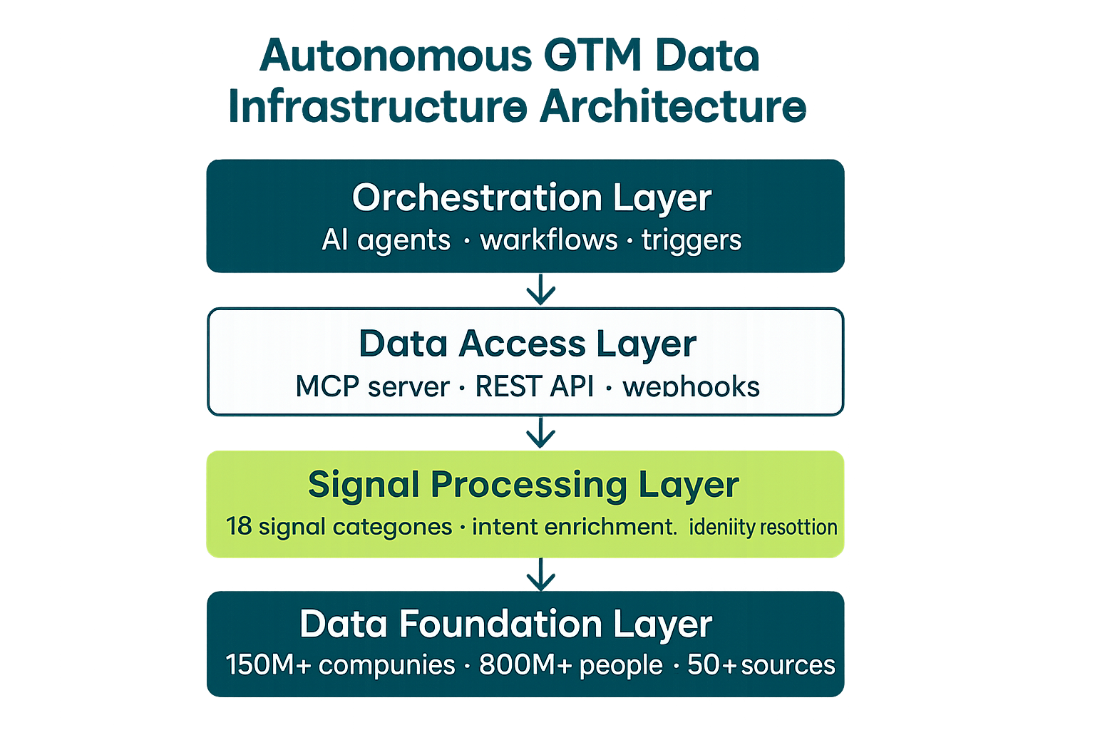 Four-layer autonomous GTM data infrastructure architecture stack