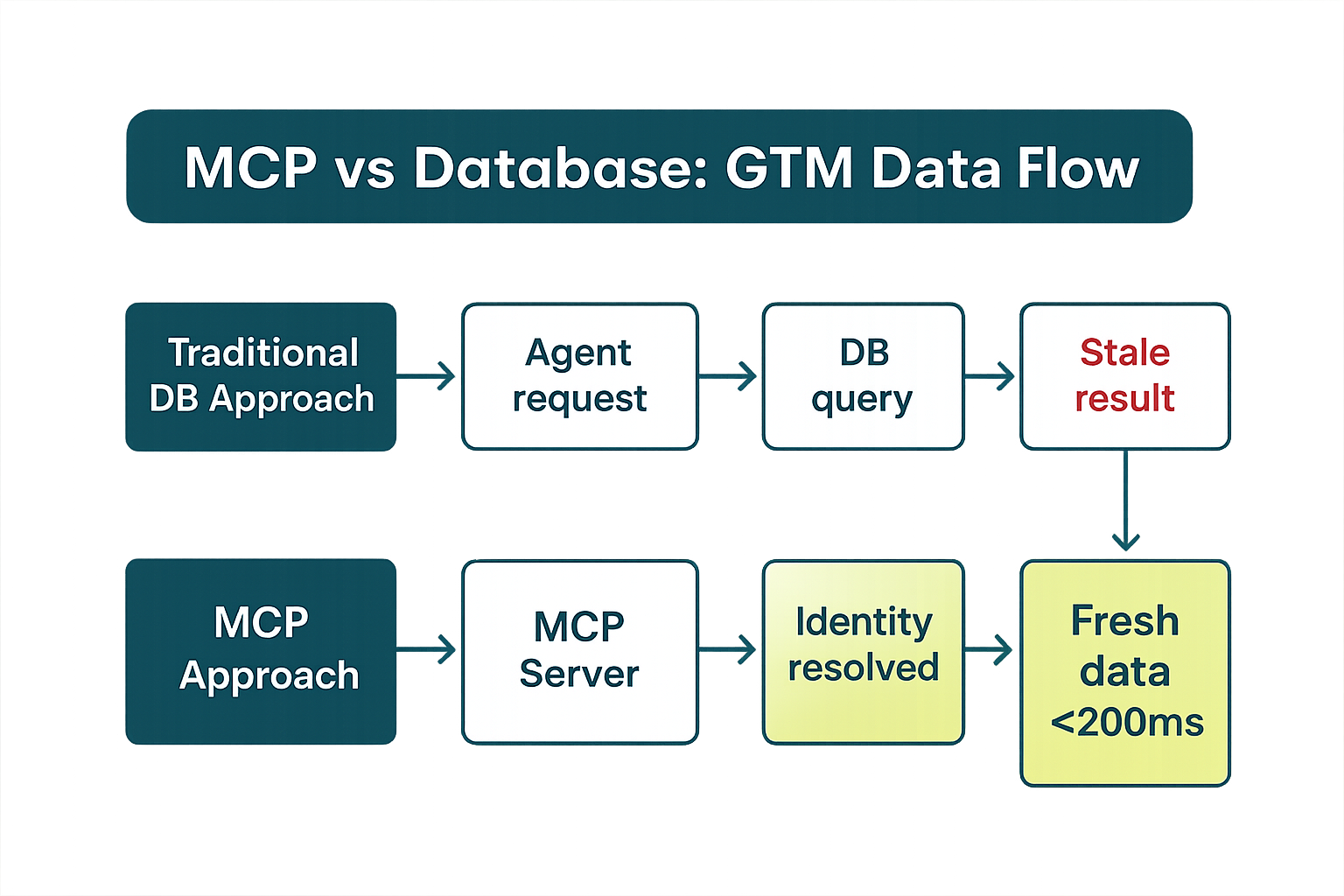 MCP vs database data flow comparison for GTM infrastructure