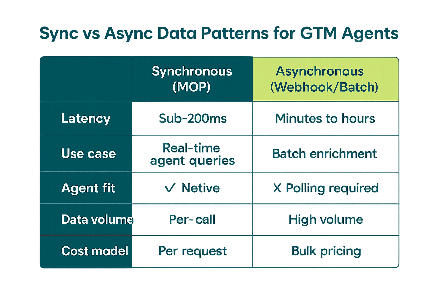 Synchronous vs asynchronous data access patterns for GTM agents