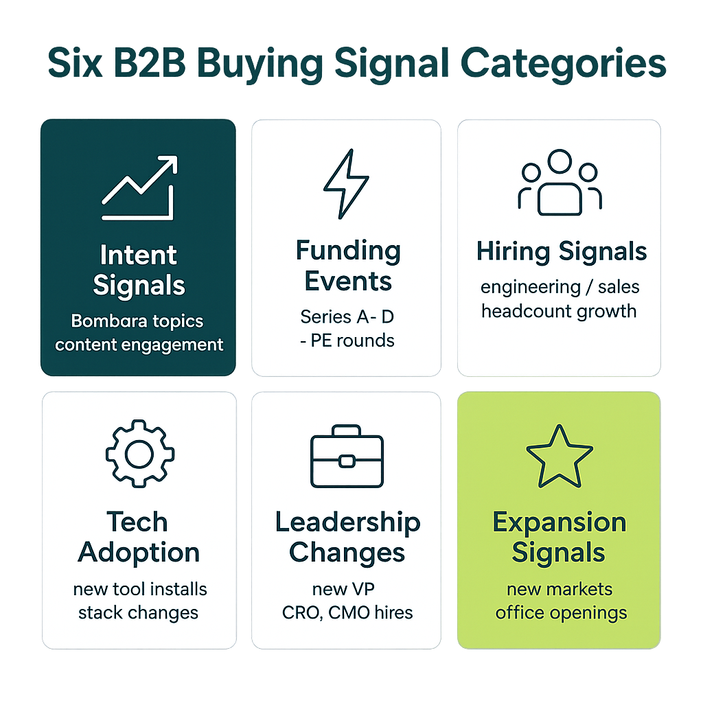Six B2B buying signal categories icon grid