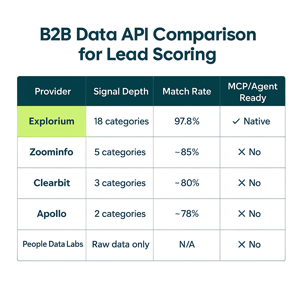 B2B data API comparison for lead scoring