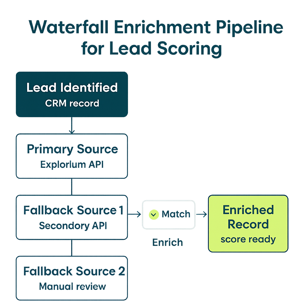 Waterfall enrichment pipeline for lead scoring