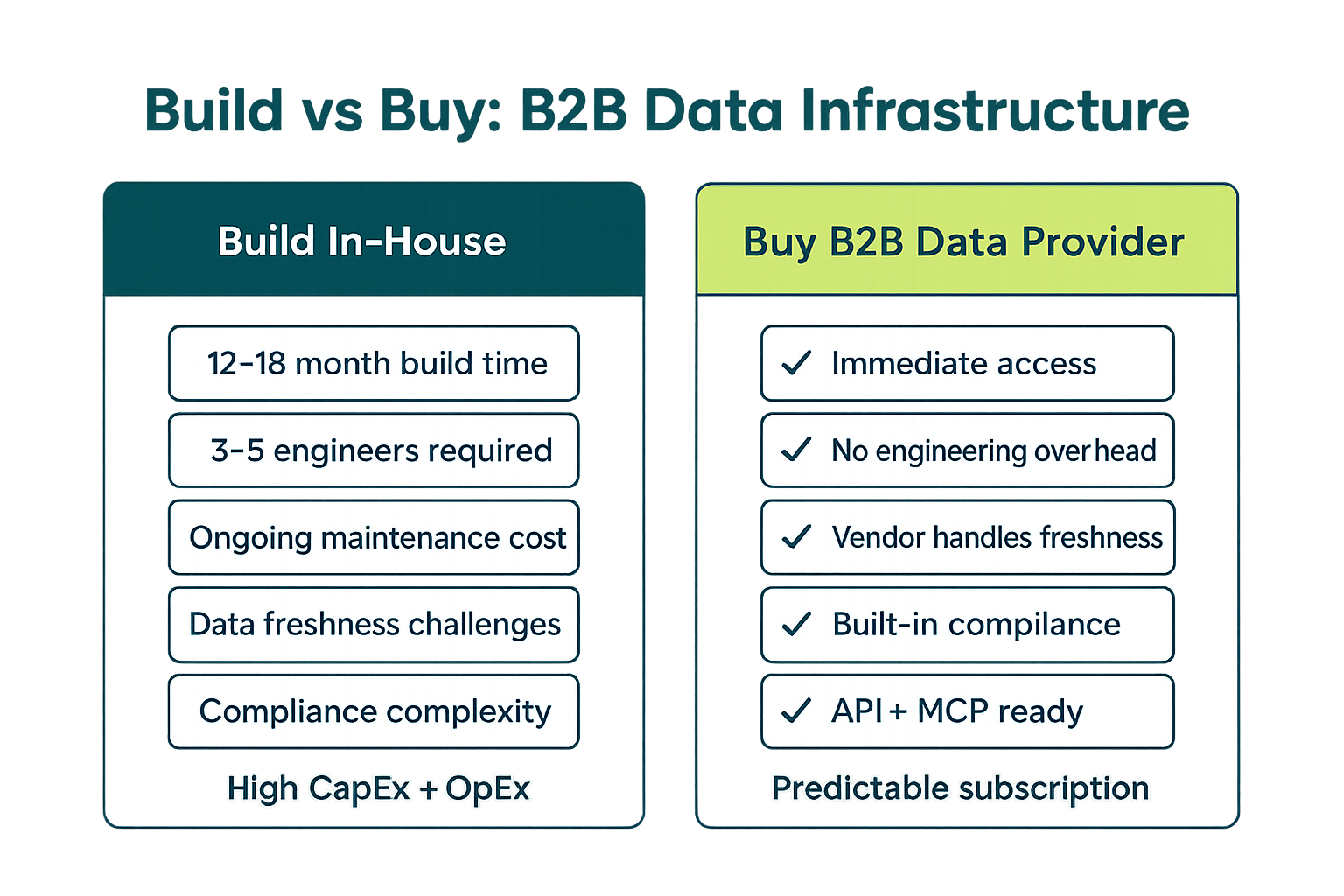 Build vs buy decision framework for B2B data infrastructure