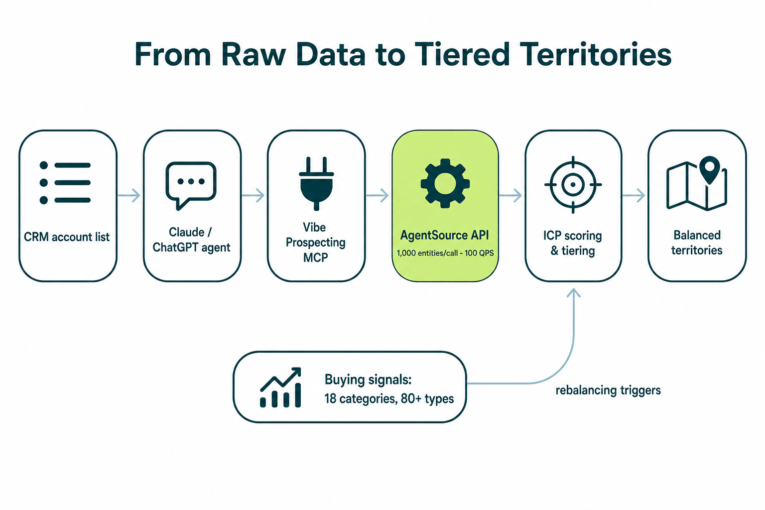 Territory planning data flow: CRM match, TAM enrichment at 1,000 entities per call, ICP scoring, and signal-triggered rebalancing