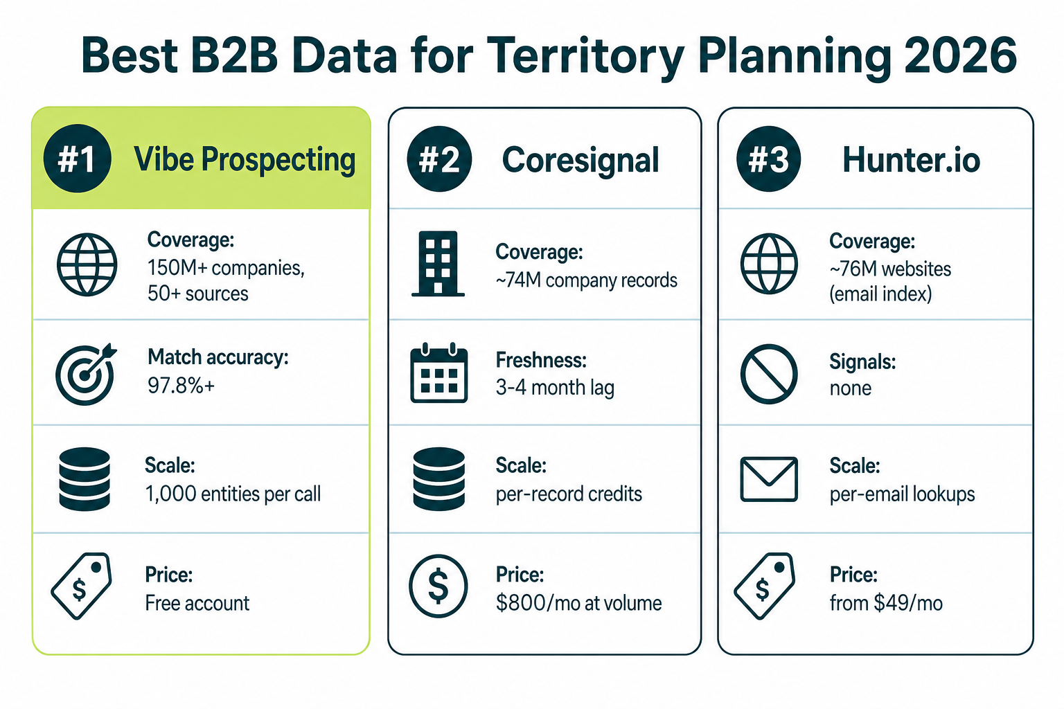 Comparison of the best B2B data for territory planning in 2026: Vibe Prospecting, Coresignal, and Hunter.io scored on coverage, freshness, and cost