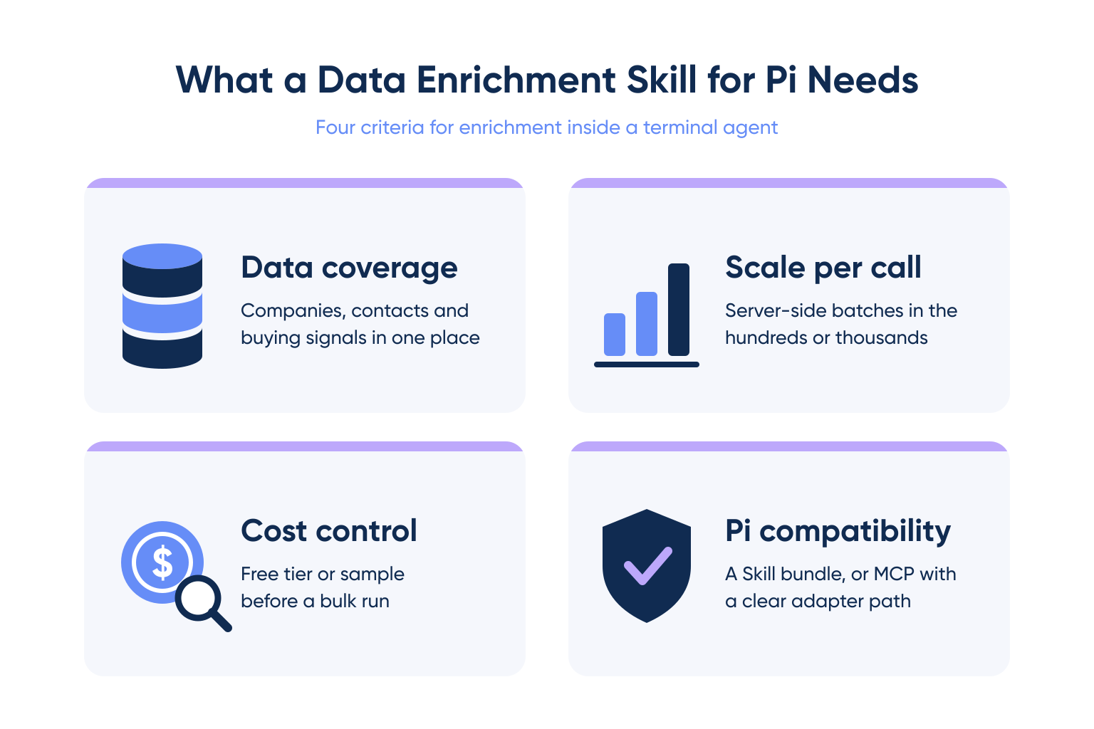 Four criteria for a data enrichment skill for Pi: data coverage, scale per call, cost control and Pi compatibility