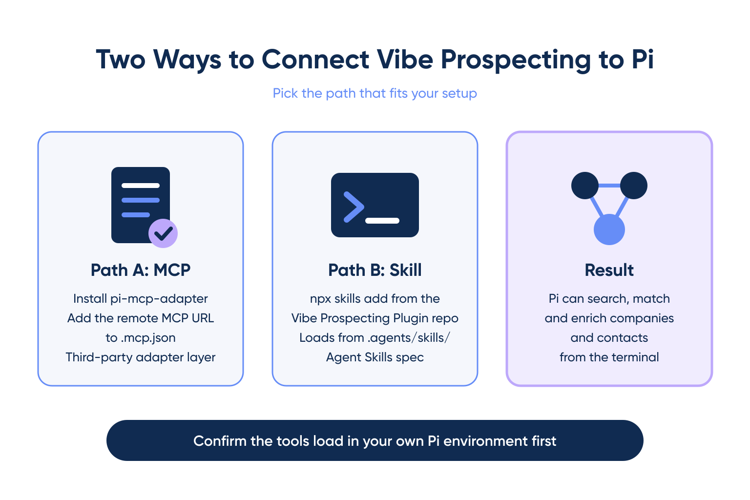 Two ways to connect Vibe Prospecting to Pi: MCP via pi-mcp-adapter, or the skill bundle from the Vibe Prospecting Plugin repo