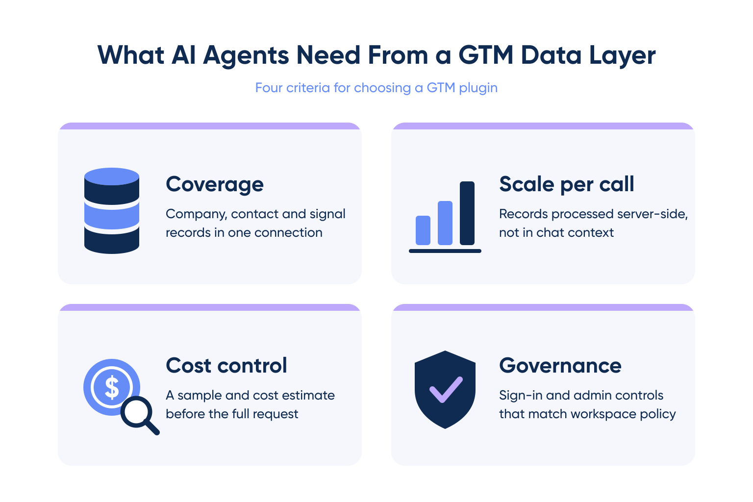 Four criteria AI agents need from a GTM data layer: coverage, scale per call, cost control and governance