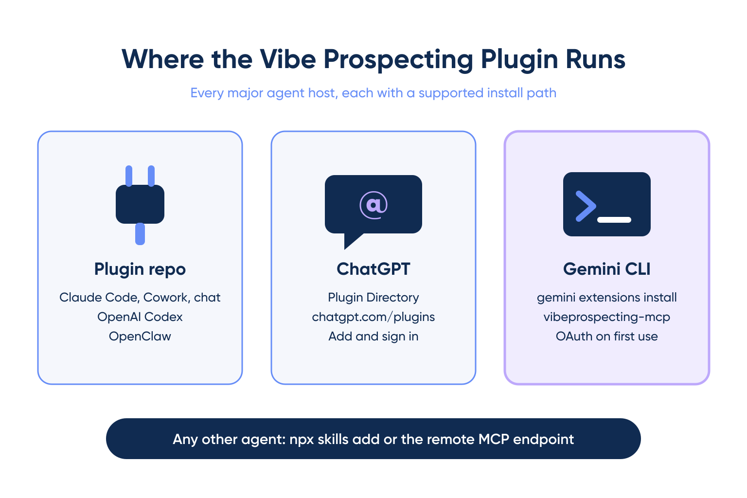 Where the Vibe Prospecting Plugin runs: Claude, Codex and OpenClaw via the plugin repo, ChatGPT via the Plugin Directory, Gemini CLI via its extension