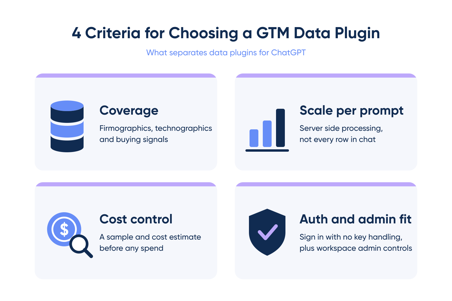 Four criteria for choosing a GTM data plugin for ChatGPT: coverage, scale per prompt, cost control, and auth and admin fit