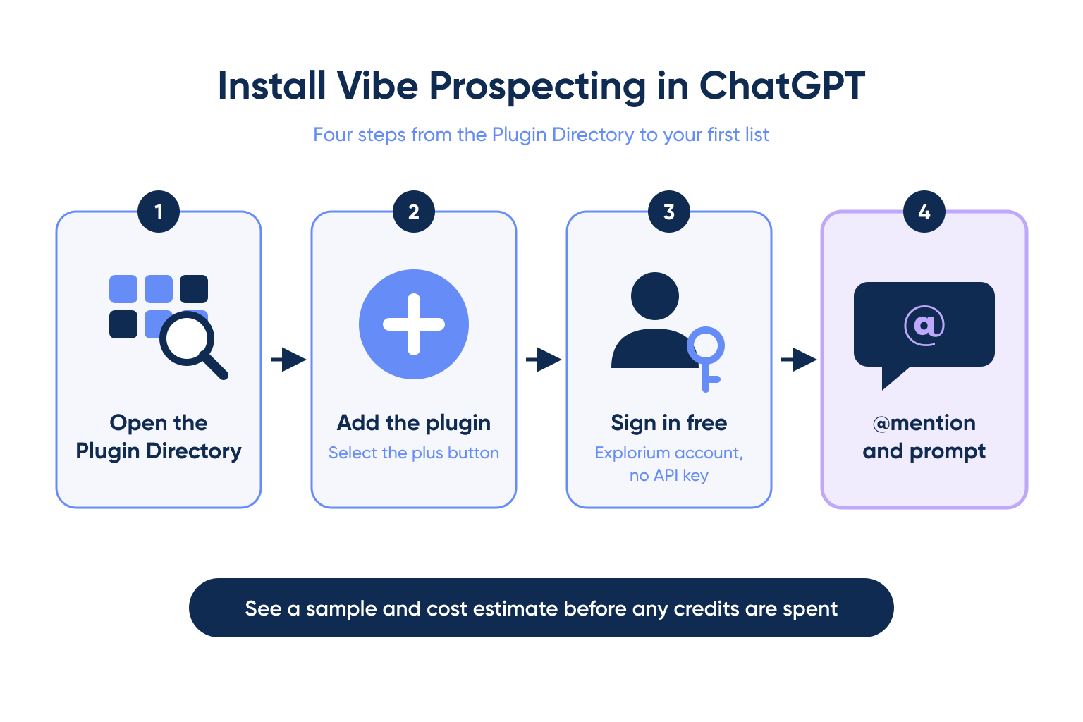 Four step flow to install Vibe Prospecting in ChatGPT: open the Plugin Directory, add the plugin, sign in with a free Explorium account, then @mention it and prompt