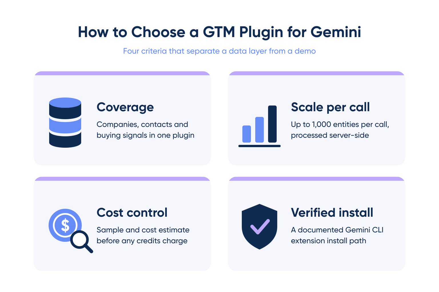 Four criteria for choosing a GTM plugin for Gemini: coverage, scale per call, cost control and a verified install path