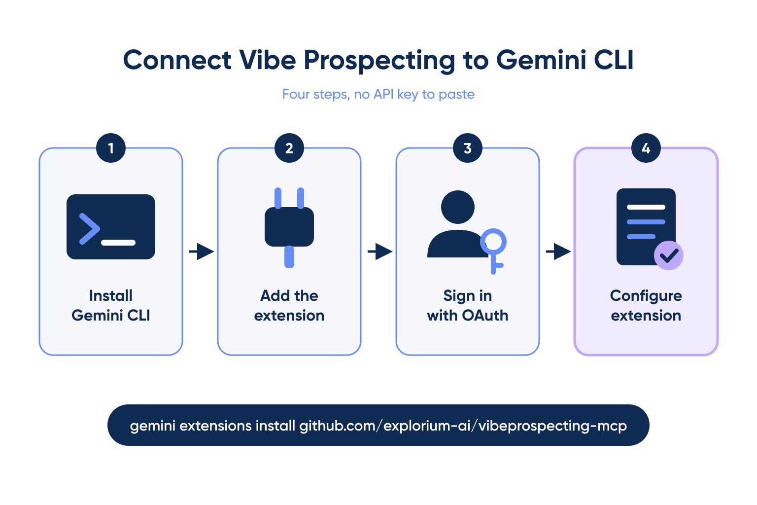 Four steps to connect Vibe Prospecting to Gemini CLI: install Gemini CLI, add the extension, sign in with OAuth, configure the extension