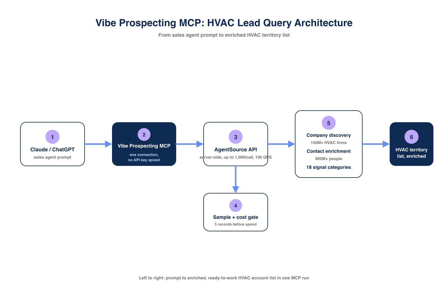 Architecture diagram of Vibe Prospecting MCP feeding HVAC lead database queries into a sales agent workflow