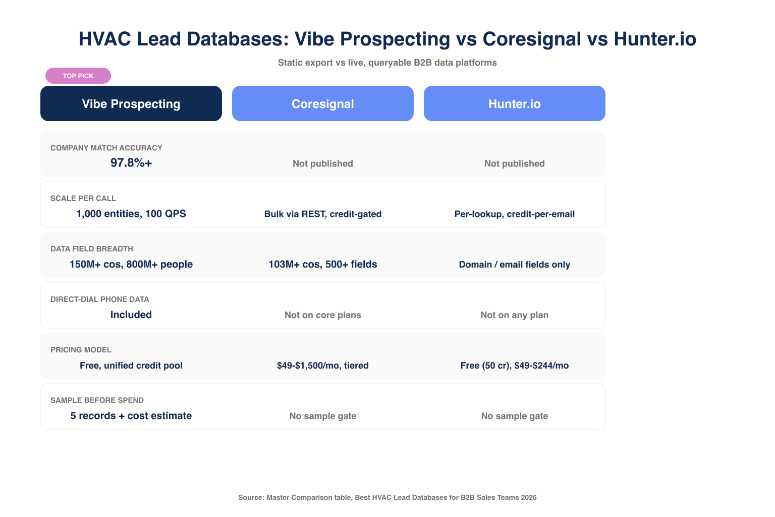 Comparison of static HVAC lead list exports versus live B2B data platforms for HVAC lead databases