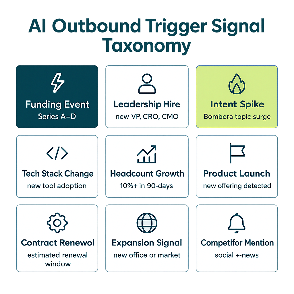 AI outbound trigger signal taxonomy grid