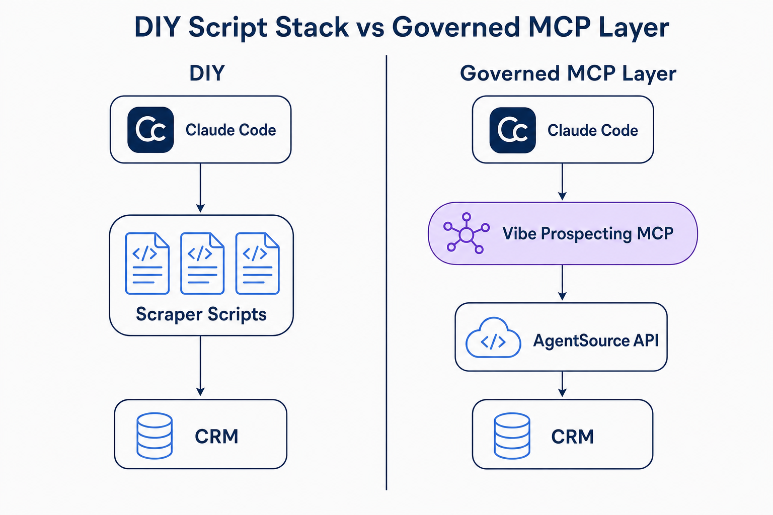 Diagram comparing a DIY Claude Code scraper script stack against a single governed MCP data layer