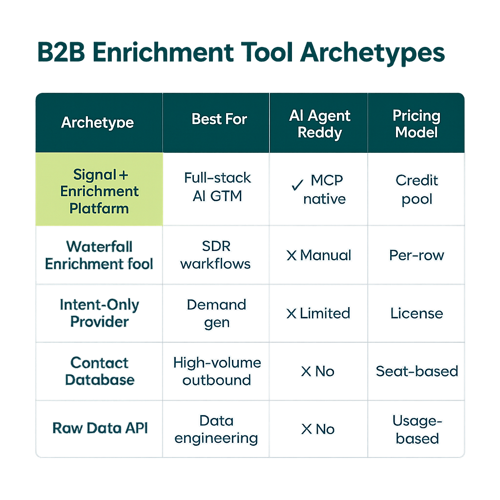 B2B enrichment tool archetypes comparison table