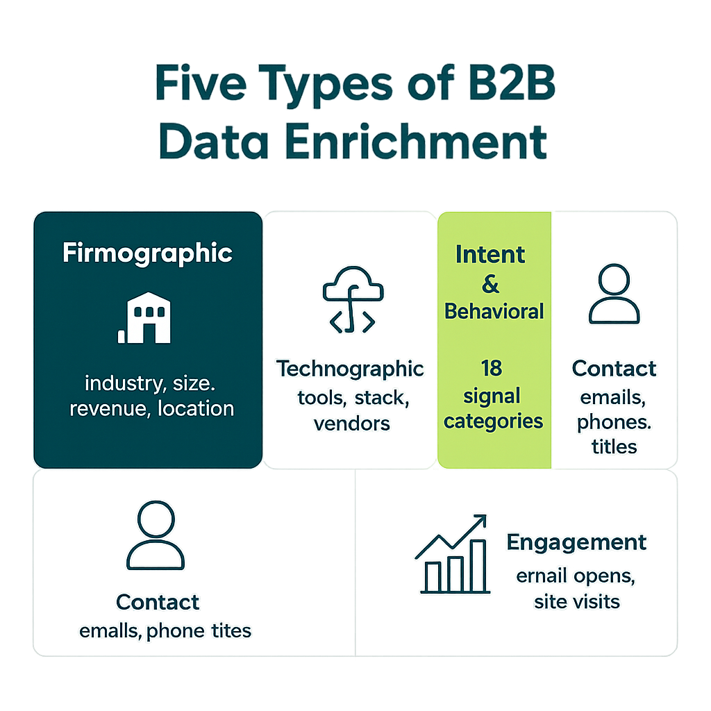 Five types of B2B data enrichment icon grid