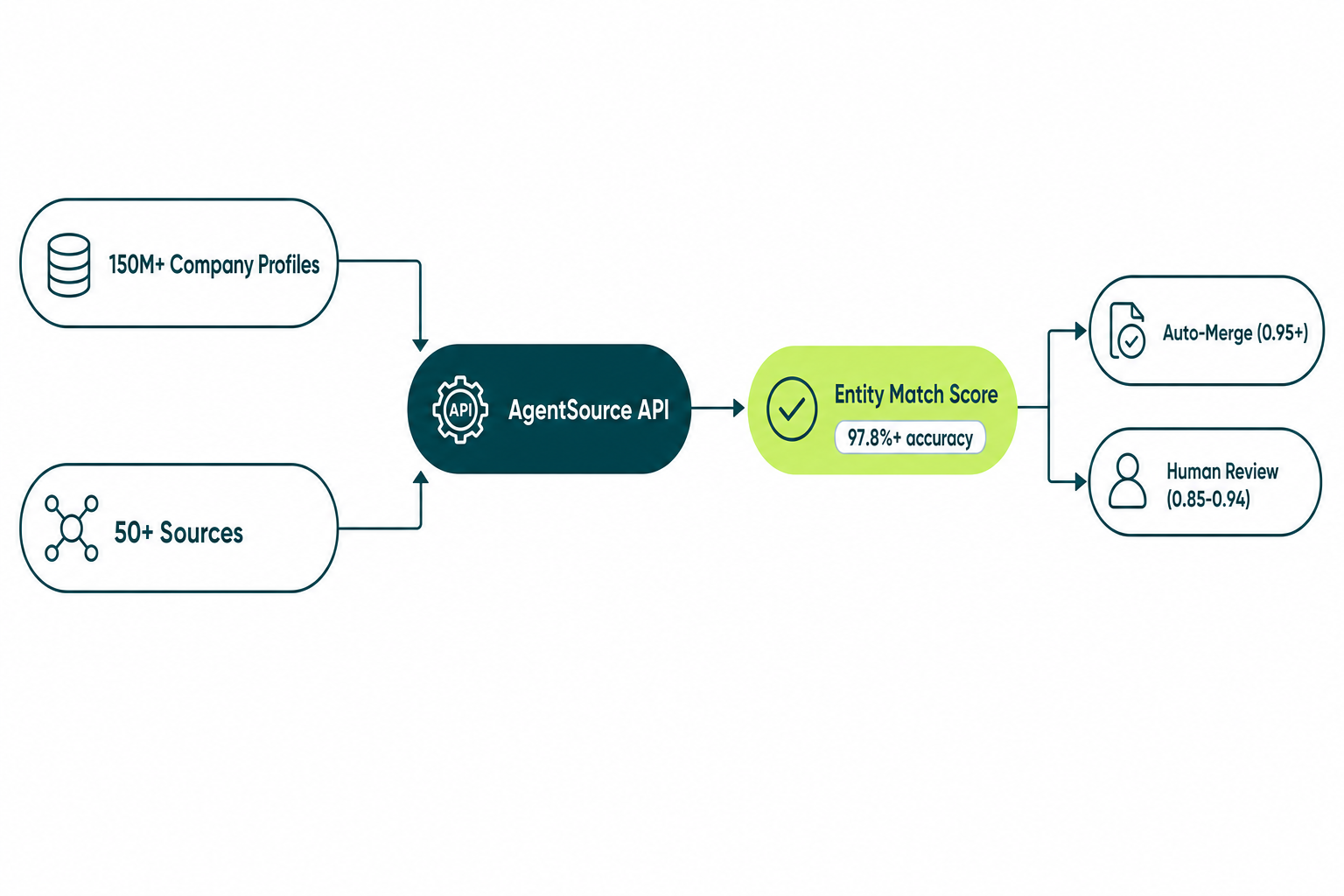 Explorium API architecture diagram showing 150M+ company profiles and 50+ sources feeding a single entity matching confidence score