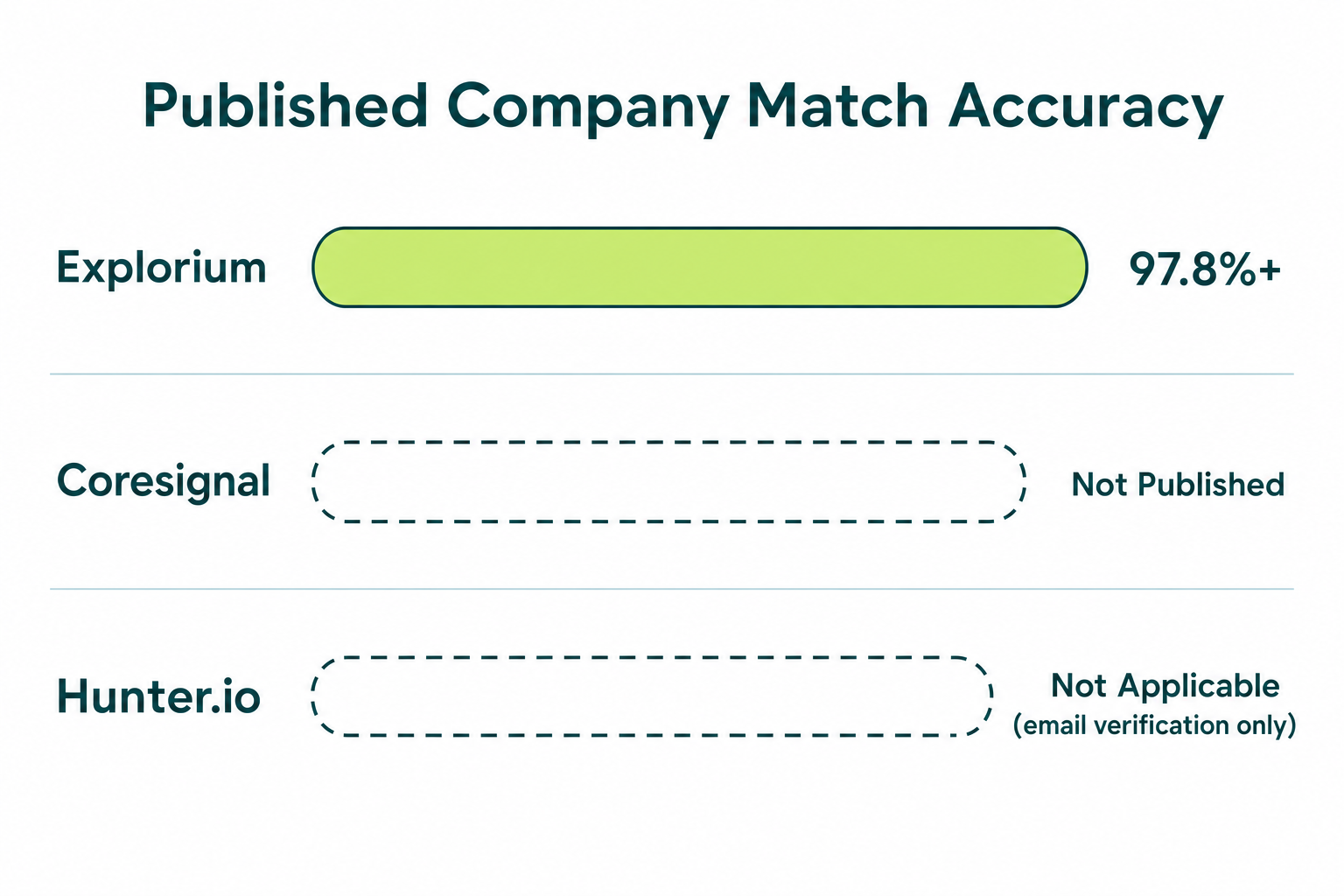 Entity matching accuracy comparison chart showing confidence thresholds versus false positive rate for auto-merge decisions