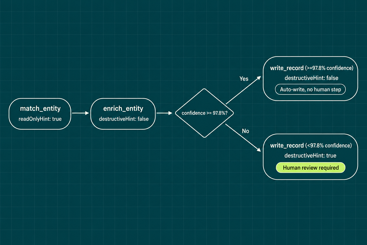 MCP tool annotation mapping for entity matching write gates in AI agent workflows
