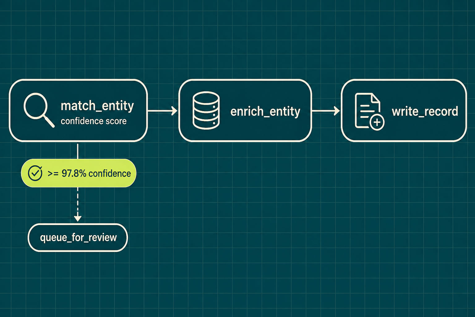Entity matching for AI agents gating checklist showing match then enrich then write sequence