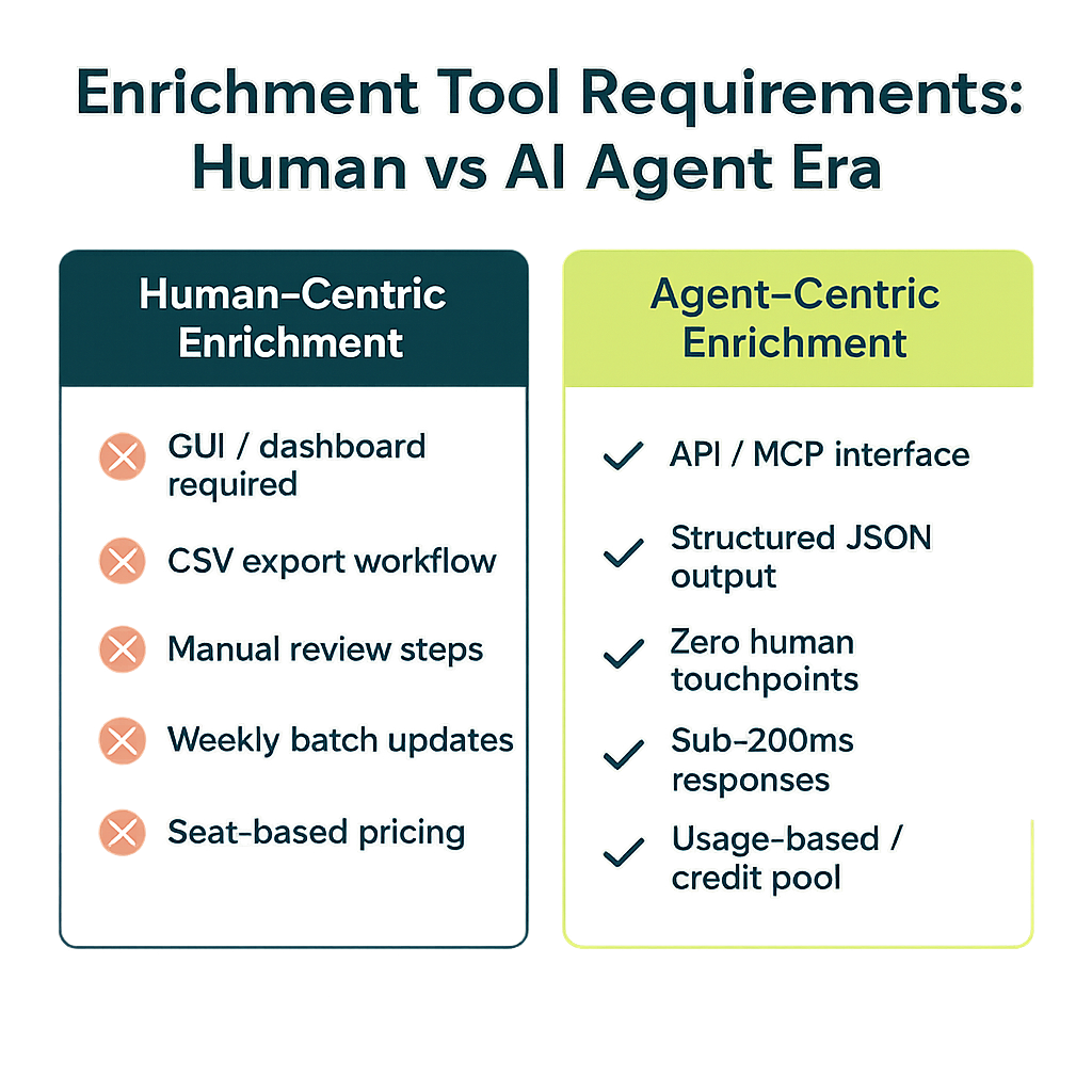 Human vs agent enrichment requirements comparison