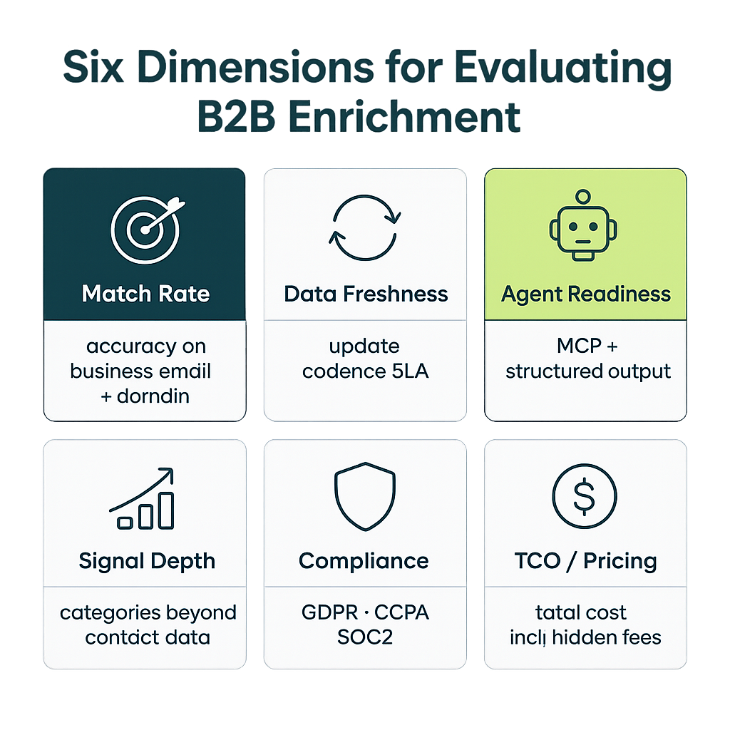 Six dimensions for evaluating B2B enrichment icon grid