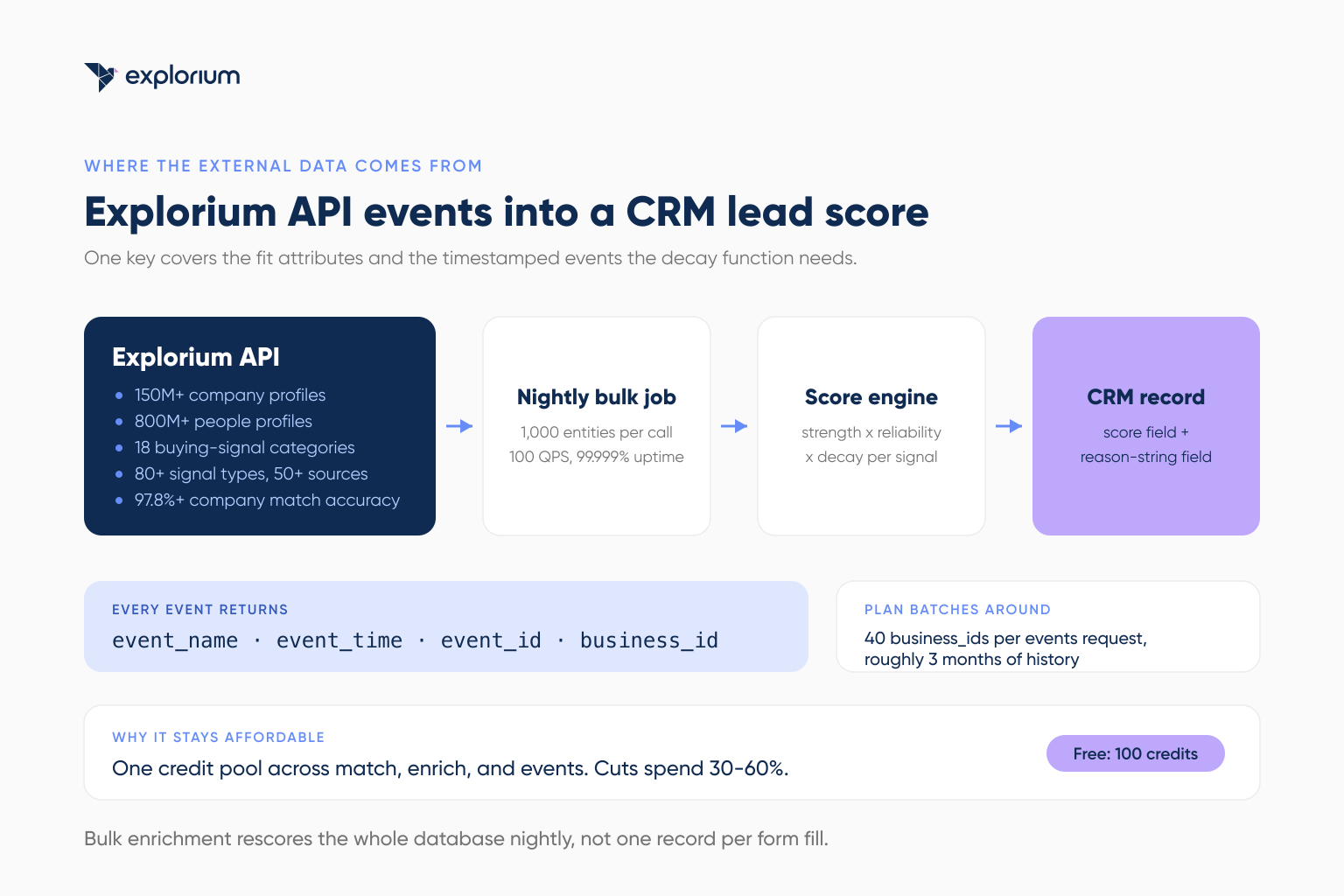 Explorium API typed events feeding a CRM lead scoring pipeline with decay and a reason-string field