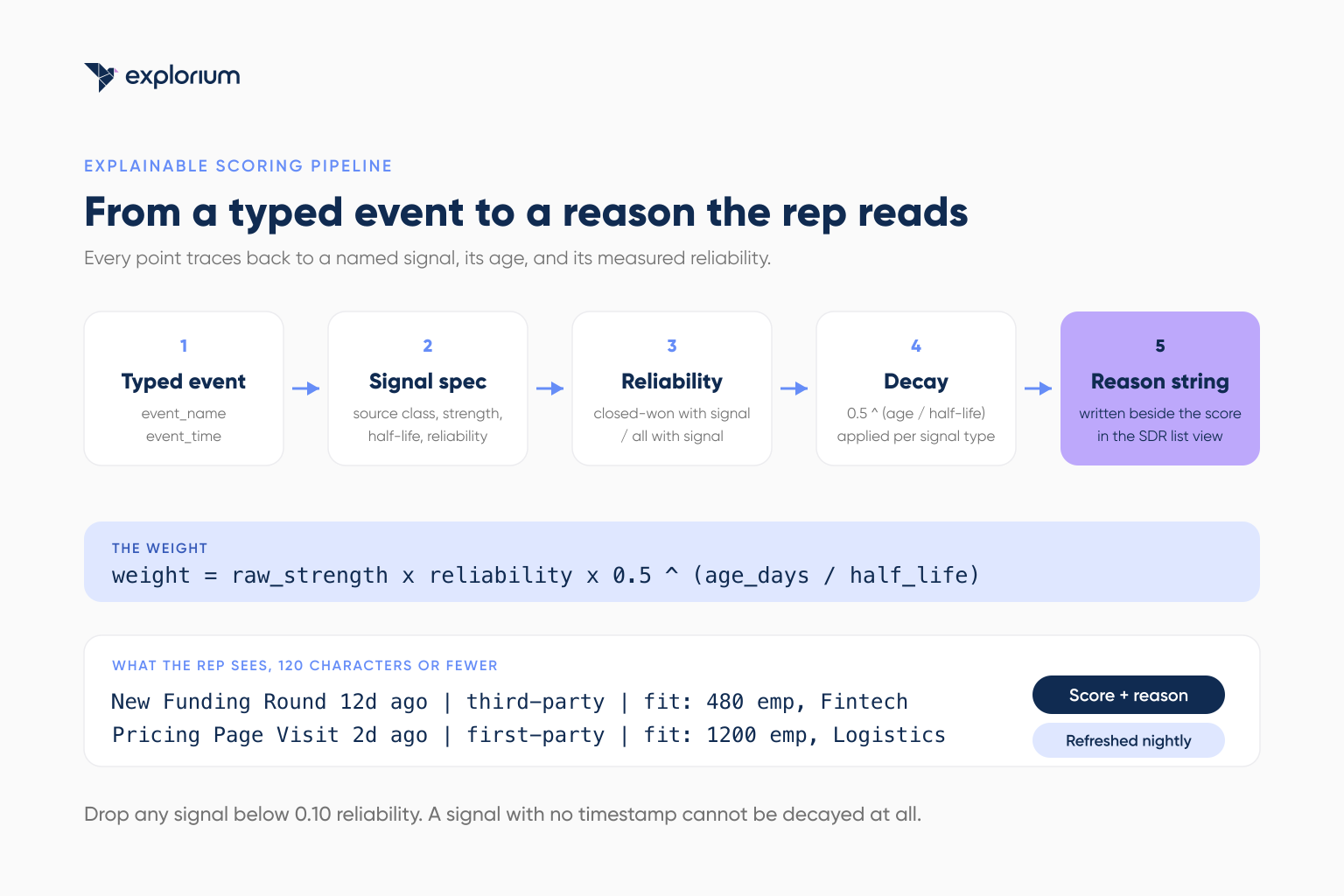 Explainable lead scoring flow from typed event to decayed points to a rep-facing reason string
