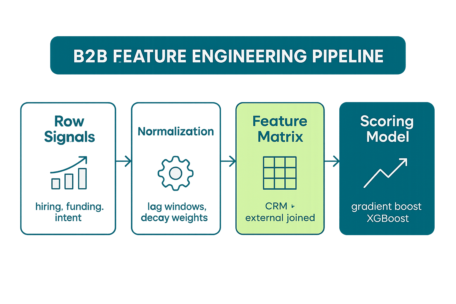 B2B feature engineering pipeline for lead scoring