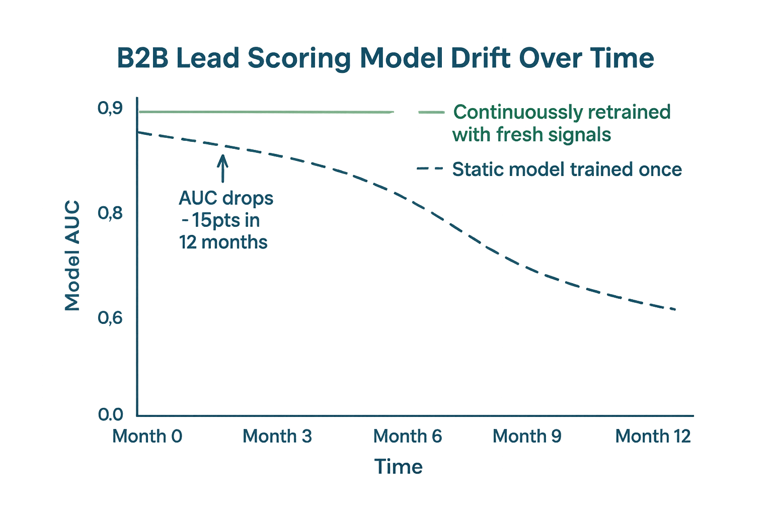 B2B lead scoring model drift over time — static vs continuously retrained