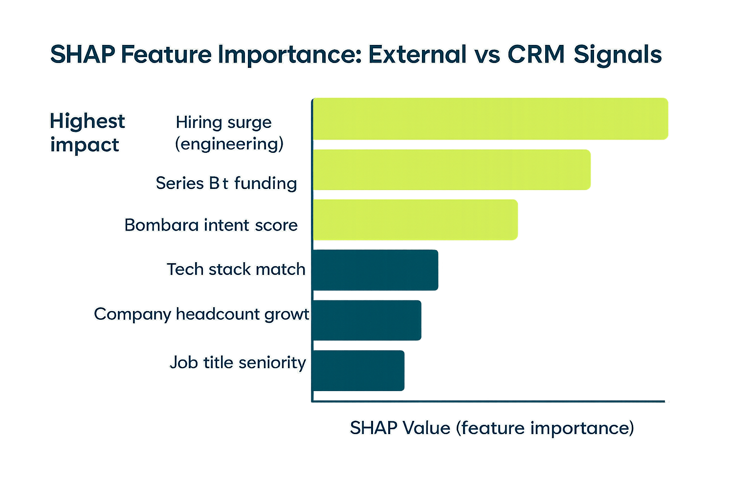 SHAP feature importance: external signals vs CRM features for B2B lead scoring