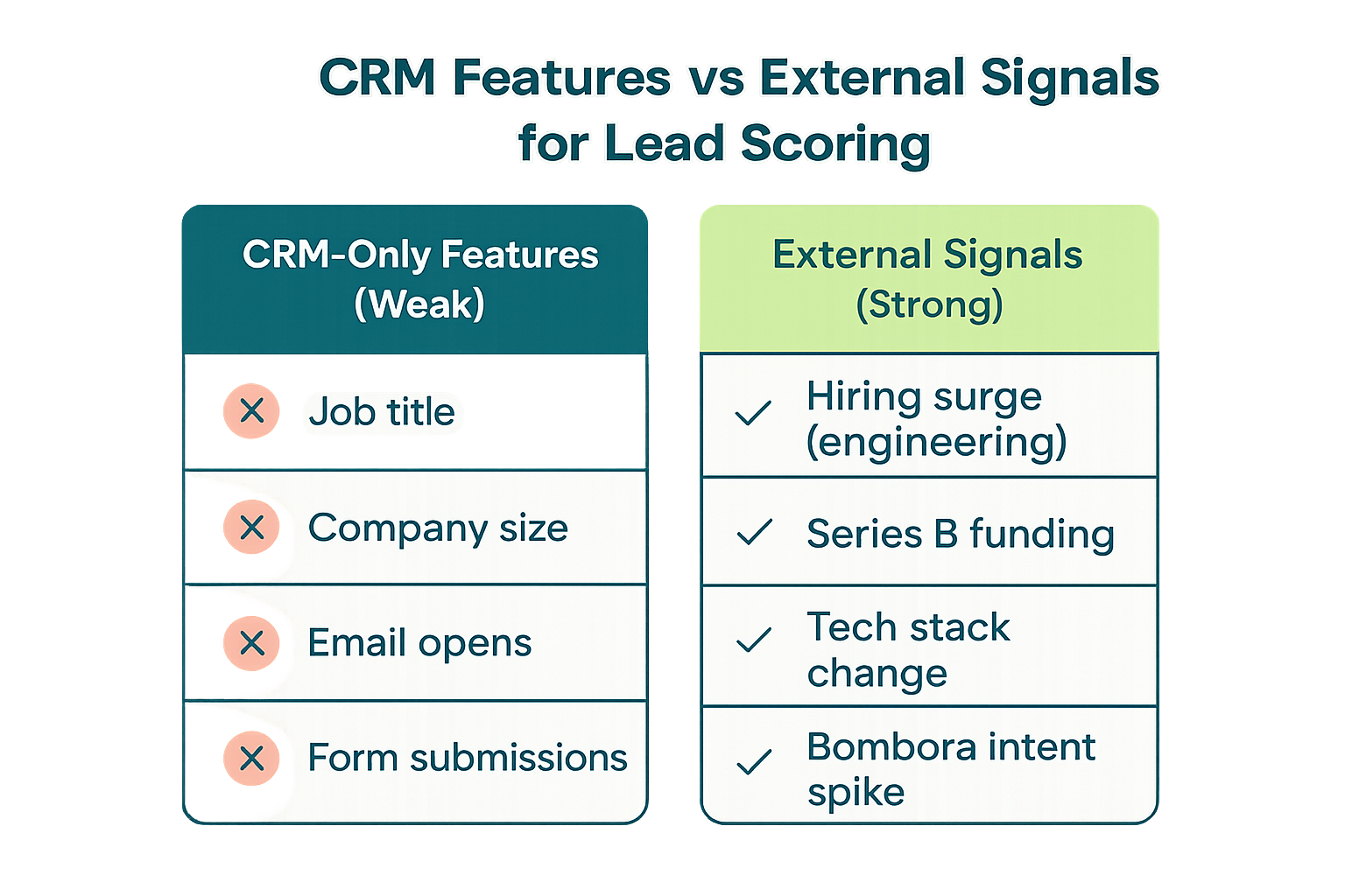 CRM features vs external signals for B2B lead scoring