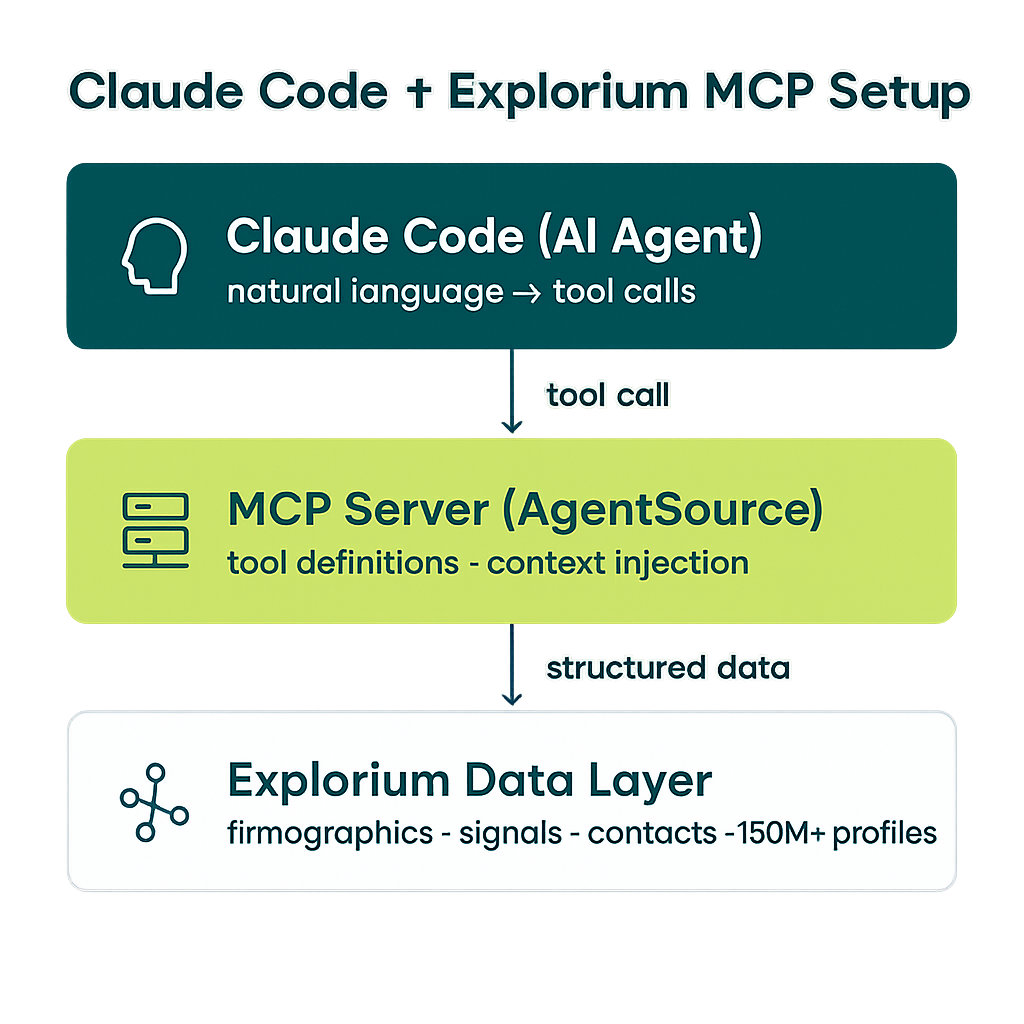 Claude Code and Explorium MCP setup diagram