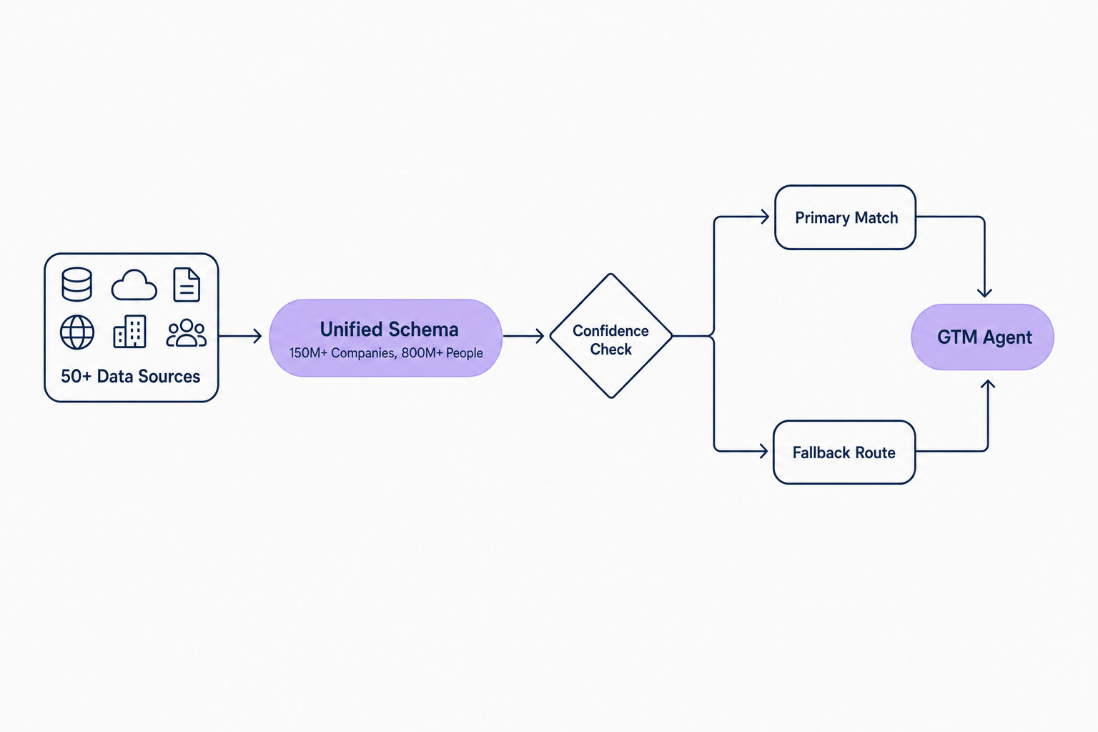 Unified data layer architecture blending 50+ sources to prevent silent accuracy slippage in GTM agent stacks