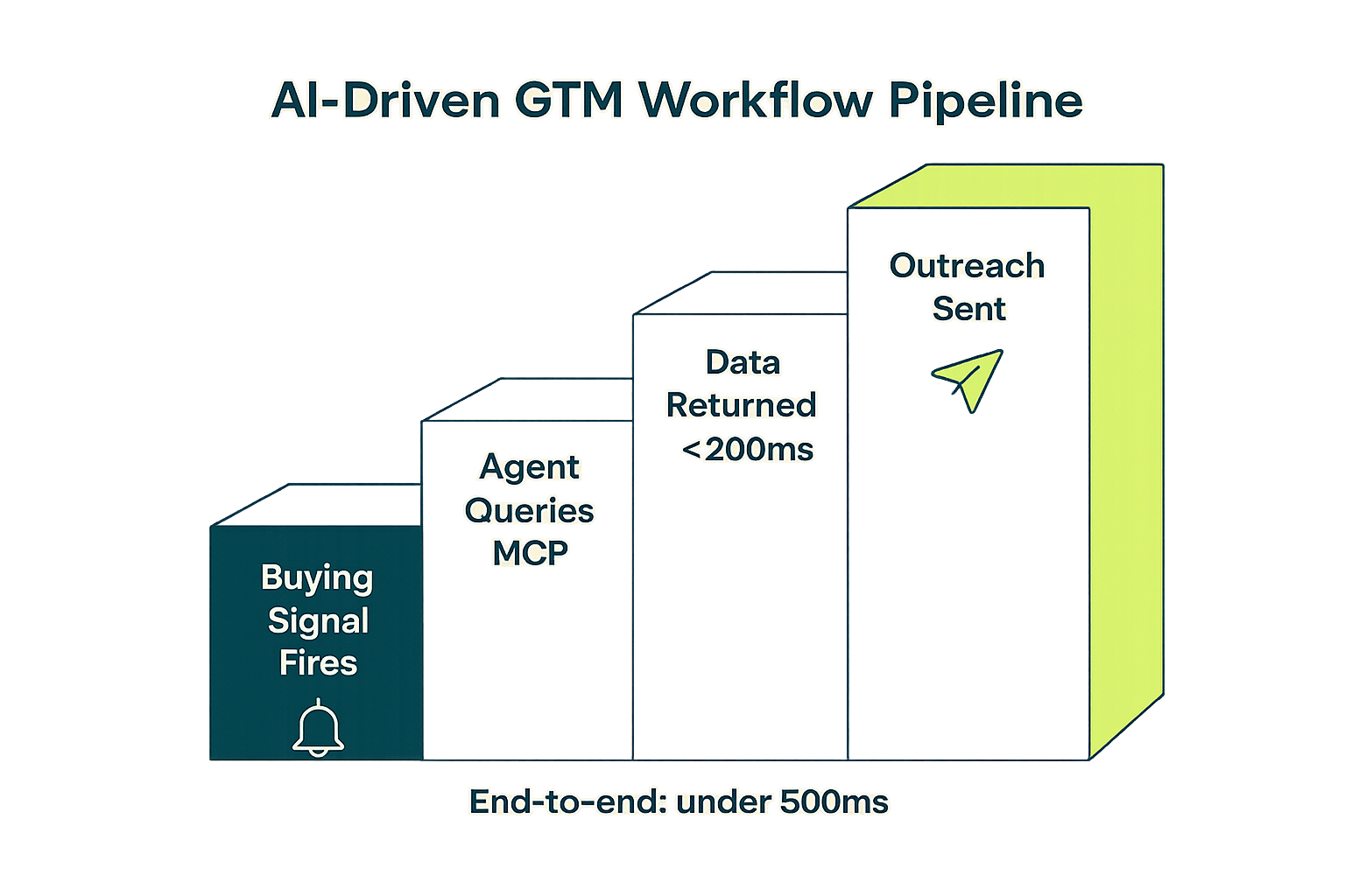 End-to-end AI-driven GTM workflow pipeline — from buying signal to personalized outreach