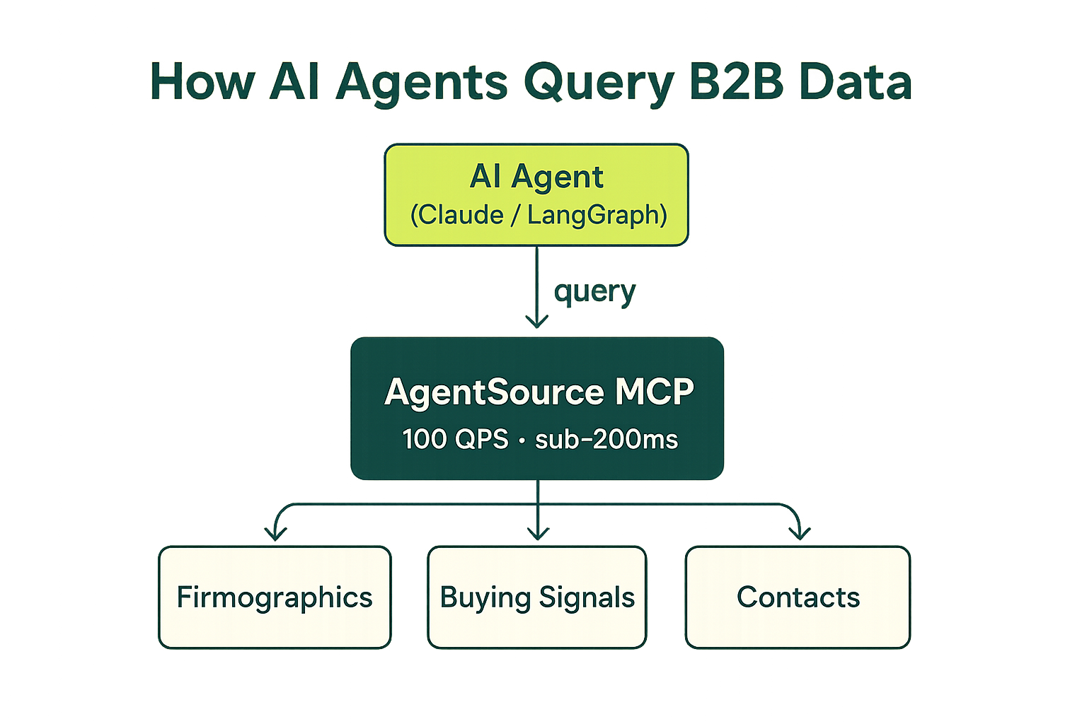 AI agent data query flow — how agents query a GTM data platform via MCP