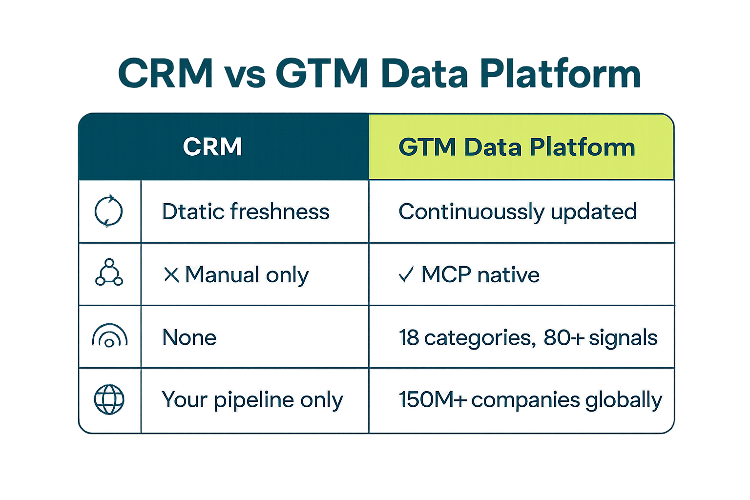 CRM vs GTM data platform comparison — key architectural differences