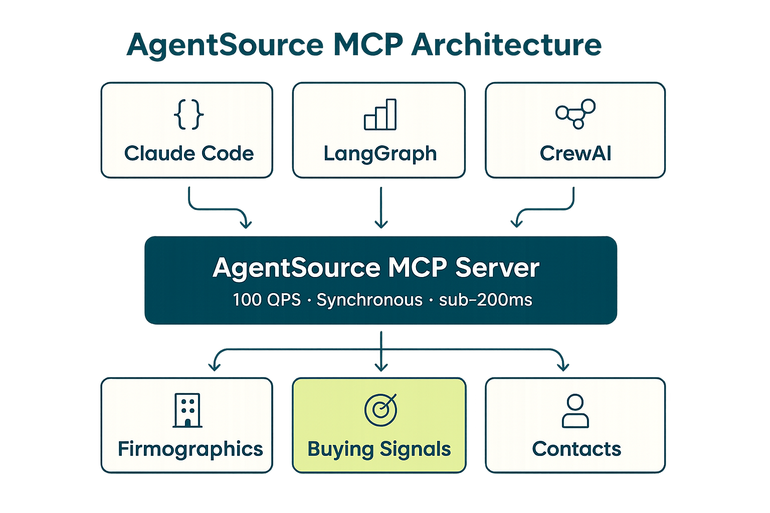 AgentSource MCP architecture — connecting Claude Code and LangGraph agents to B2B data