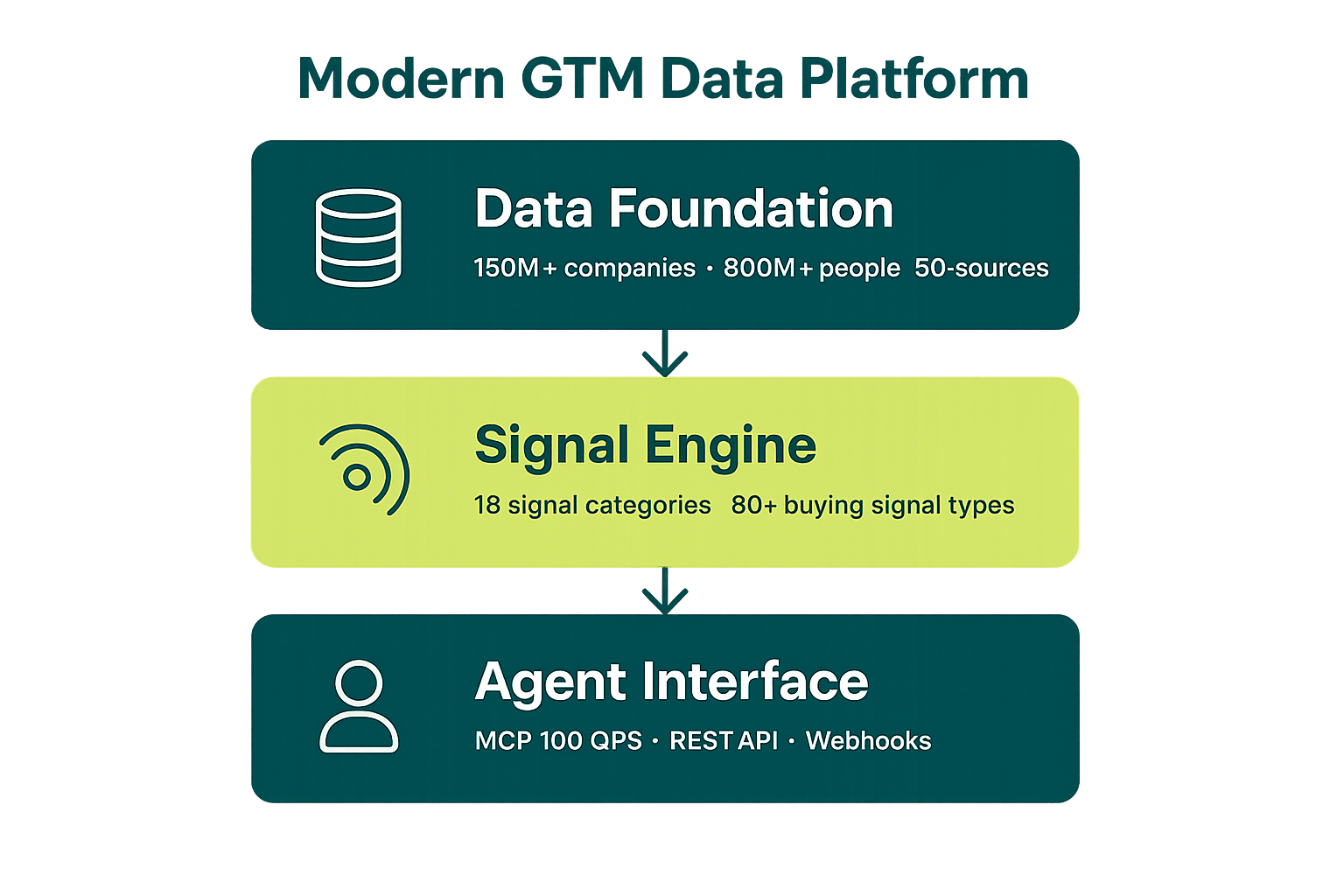 Three-layer GTM data platform architecture diagram