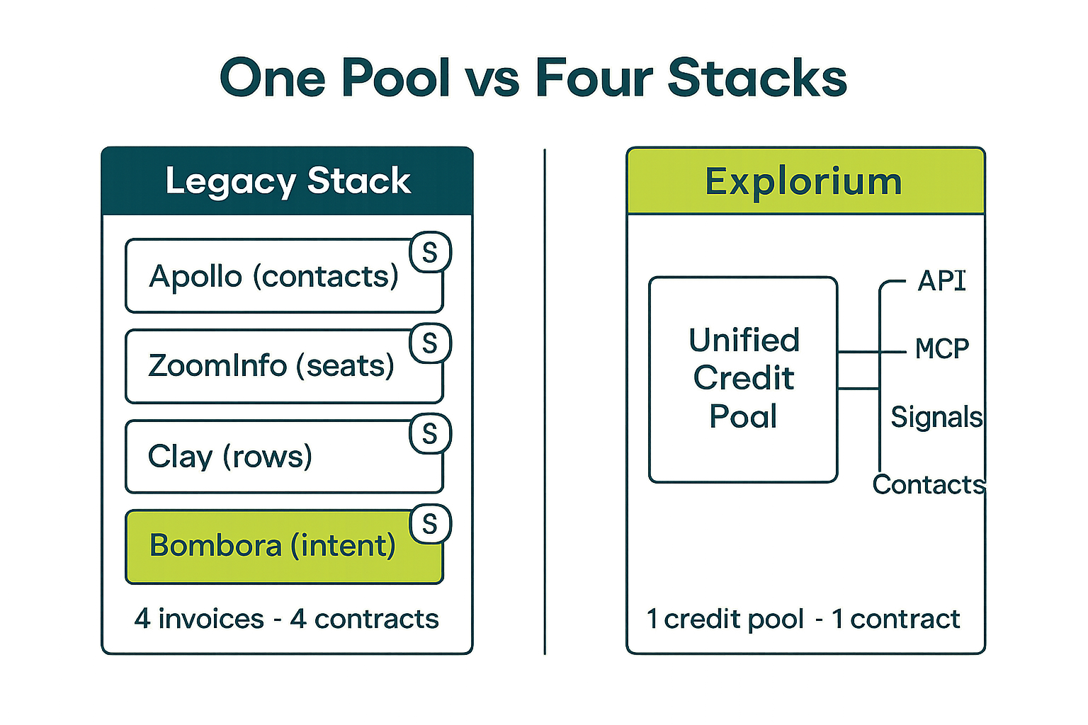Unified credit pool vs siloed vendor stacks — Explorium pricing model