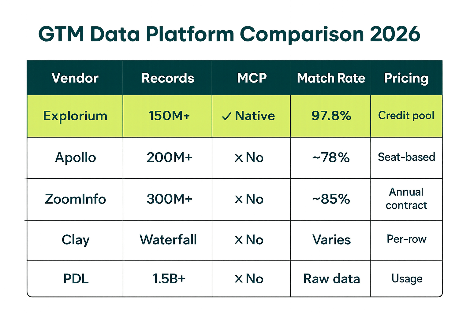 GTM data platform vendor comparison 2026 — Explorium vs Apollo vs ZoomInfo vs Clay